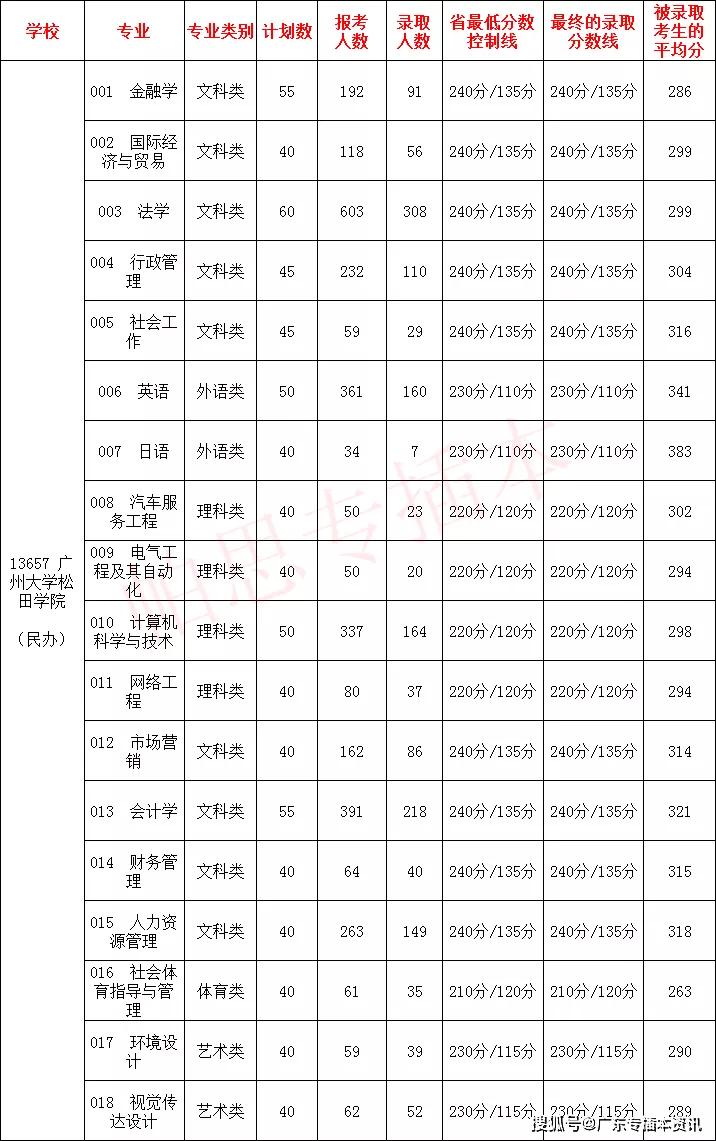 广州大学松田学院2019年报考录取情况