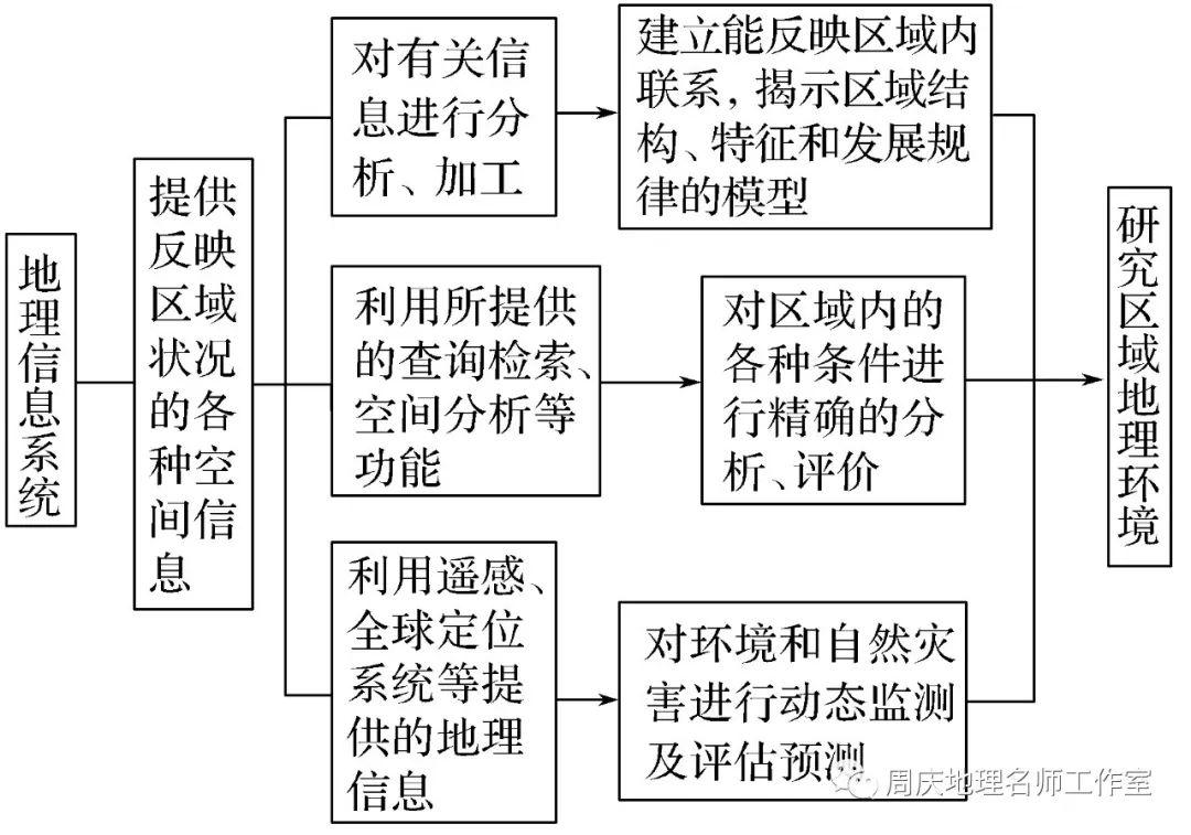 二轮学案2 地理信息技术及应用