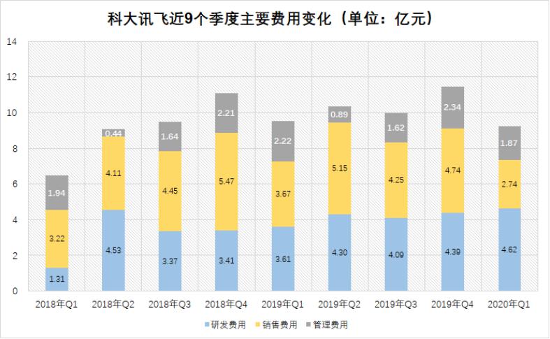 营收下滑、十年来首度亏损，科大讯飞迎来“至