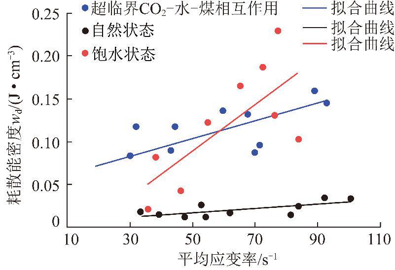 论文推荐 杜秋浩等:超临界co2-水-煤相互作用后冲击载荷下煤 的动态