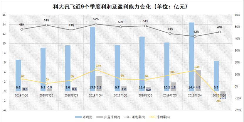 营收下滑、十年来首度亏损，科大讯飞迎来“至