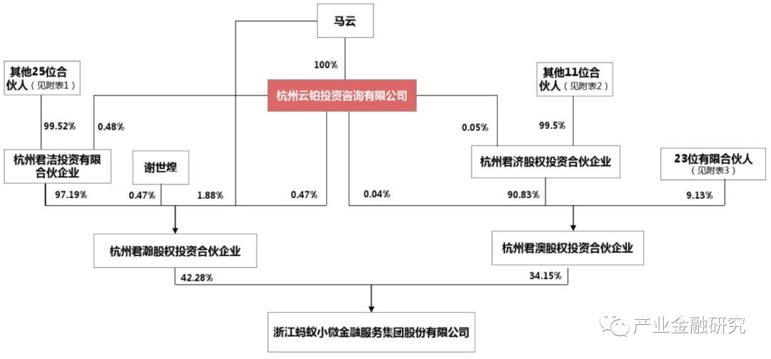 蚂蚁金服股权结构图