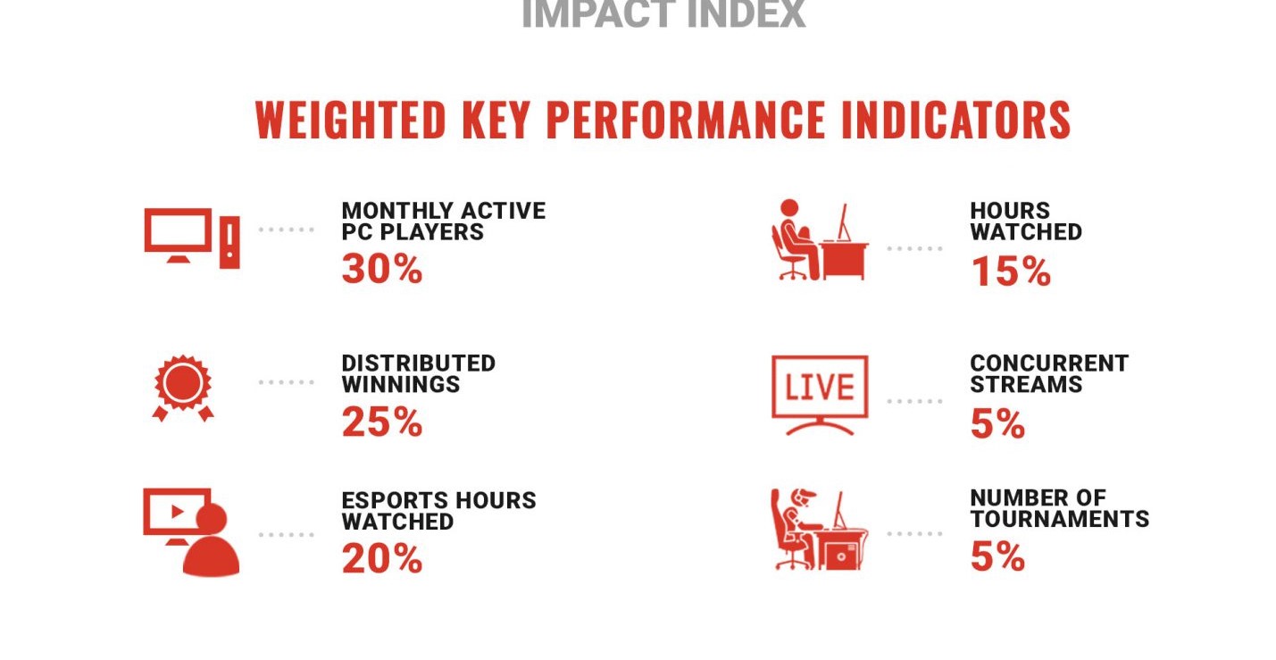 2020csgo个人排名_s1mple世界第一!2020年上半年CSGO手枪局表现排名公布(2)