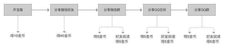 3個方面，解析趣頭條的用戶激勵體系 科技 第7張