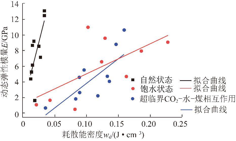 论文推荐 杜秋浩等:超临界co2-水-煤相互作用后冲击载荷下煤 的动态