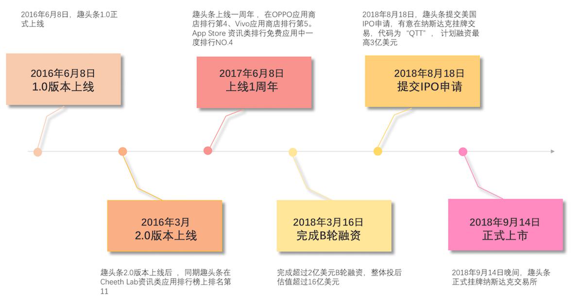 3個方面，解析趣頭條的用戶激勵體系 科技 第1張