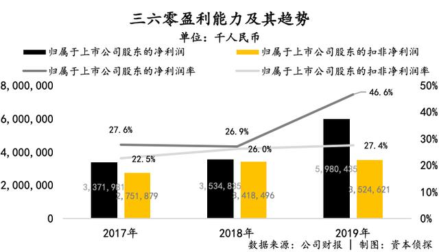 360失落的十年和消失的3000亿市值