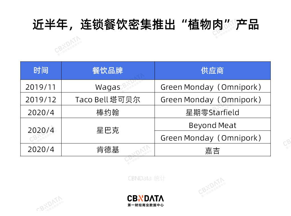 星巴克、肯德基入局，“植物肉”风口来了？