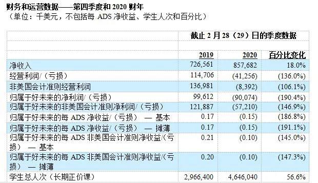 『财年』正价课学生规模同比增长55%，好未来2020财年净亏损1.1亿美元