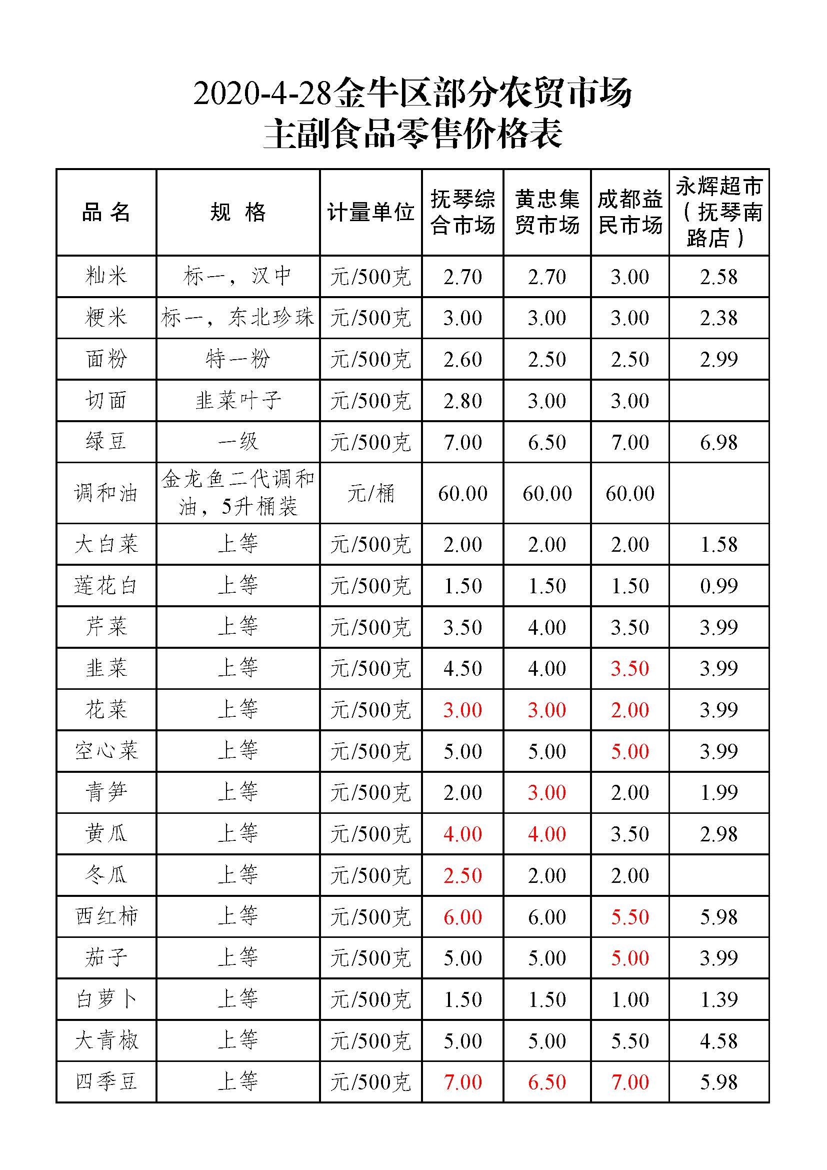 2020年4月28日金牛区部分农贸市场主副食品零售价格表