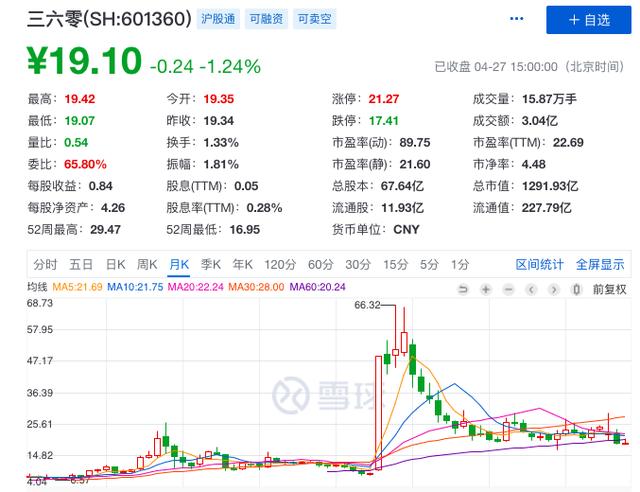 360失落的十年和消失的3000亿市值