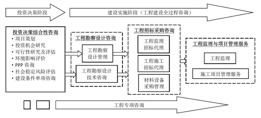 住建部公布全过程工程咨询服务技术标准征求意见稿丨关注