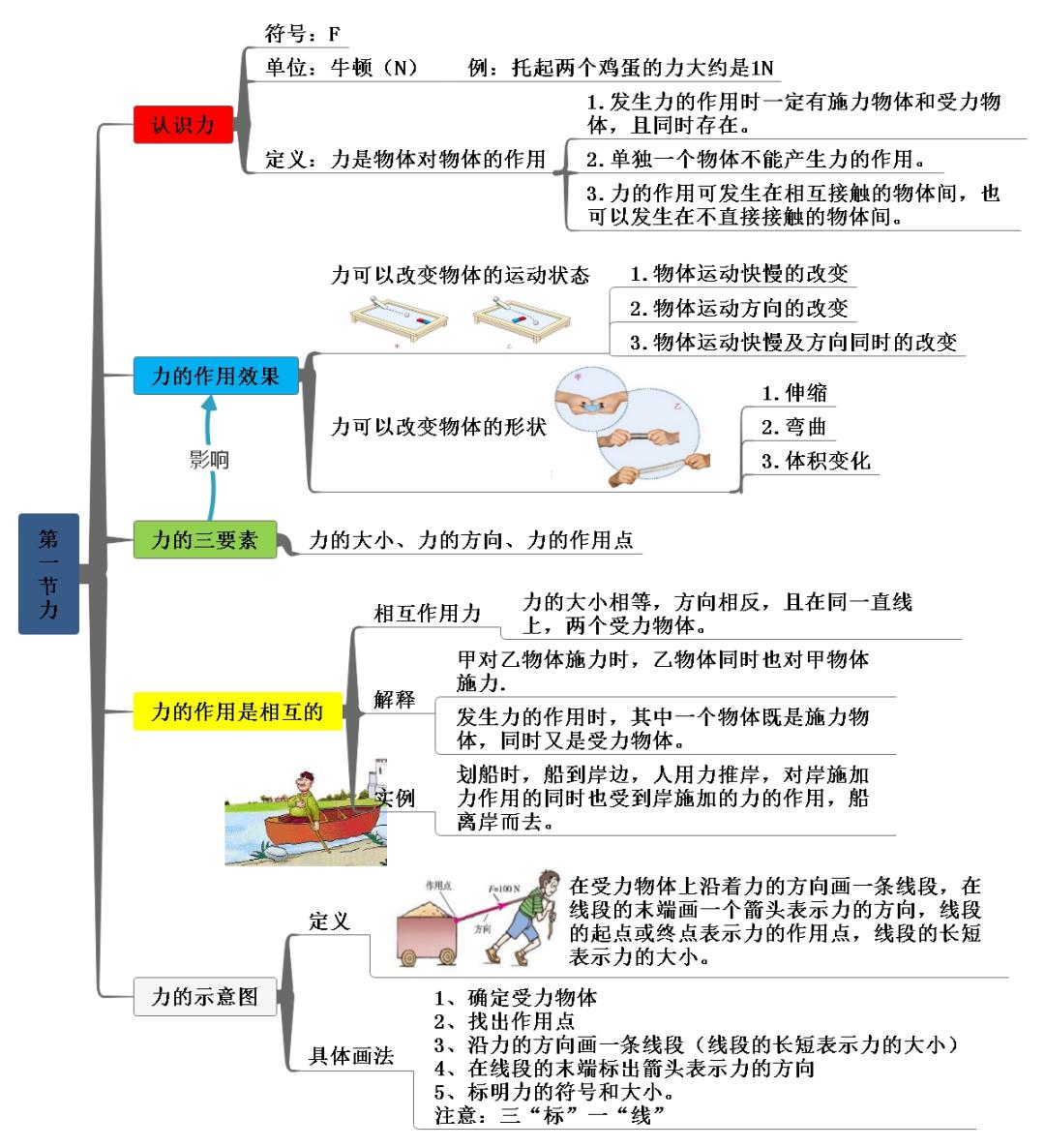 轻松记忆知识点!八年级物理下册思维导图