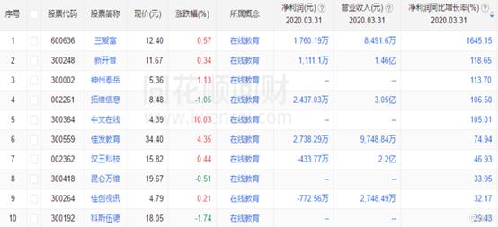 概念股■多只教育概念股大涨中国在线教育用户规模超4亿