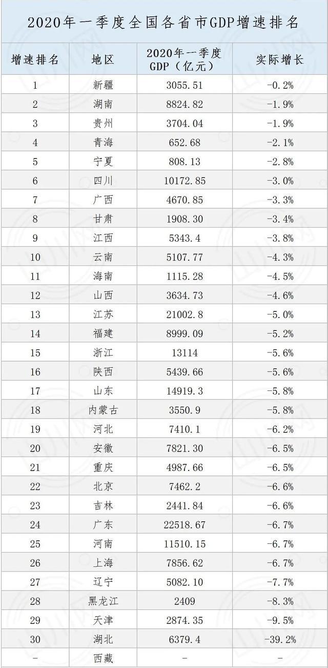 2020云南gdp超重庆_2020前三季度江西,陕西,云南,重庆GDP新鲜出炉,