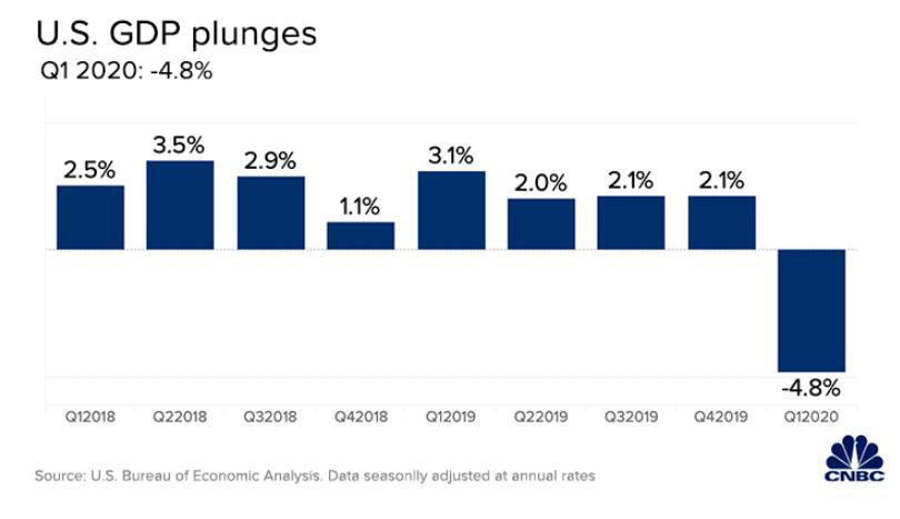 美国gdp 2020一季度_美国2020gdp(3)