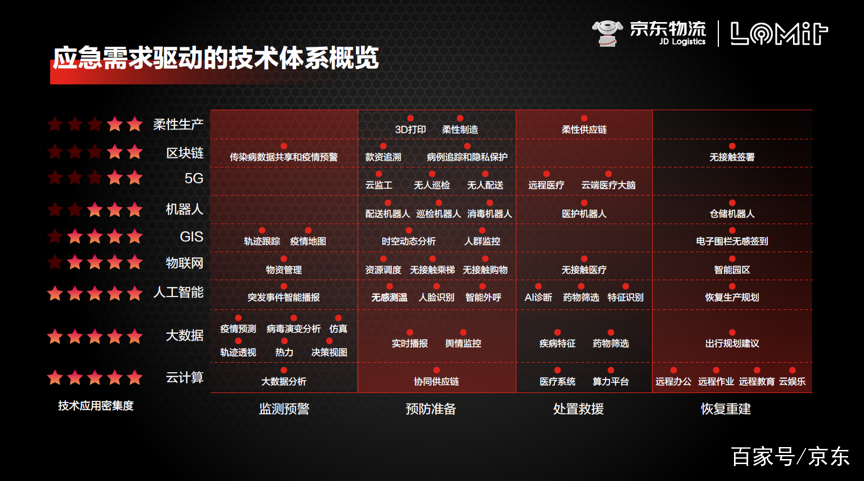 京東物流發布最新報告：疫情推進供應鏈科技實現「倍數級」增速 科技 第3張