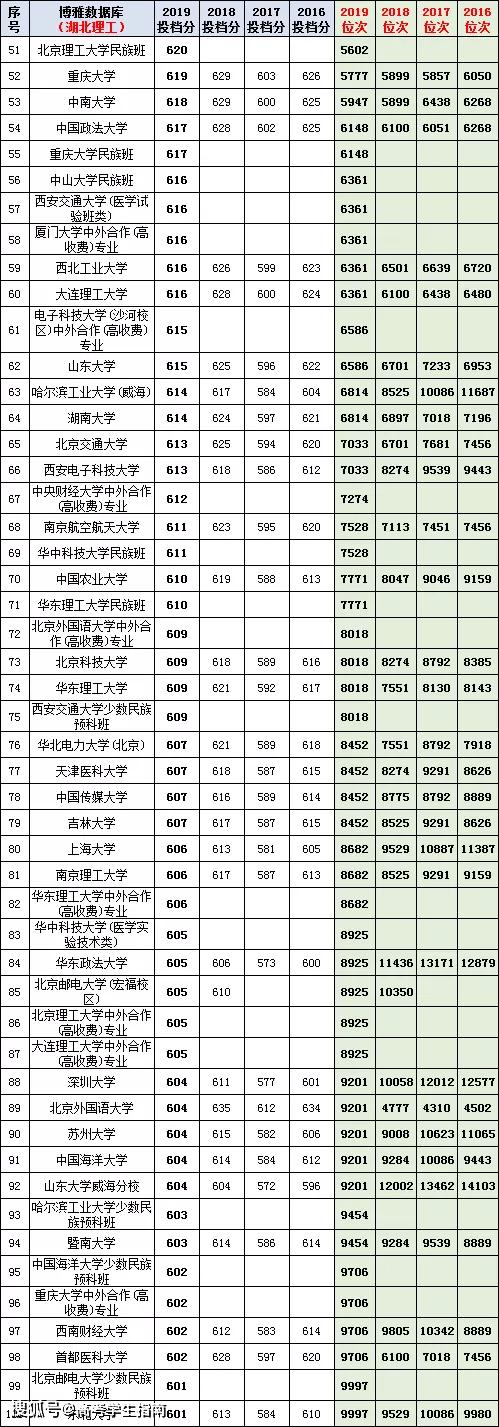 近4年湖北省年高考文理科投档线及位次top0高校出炉 高三届