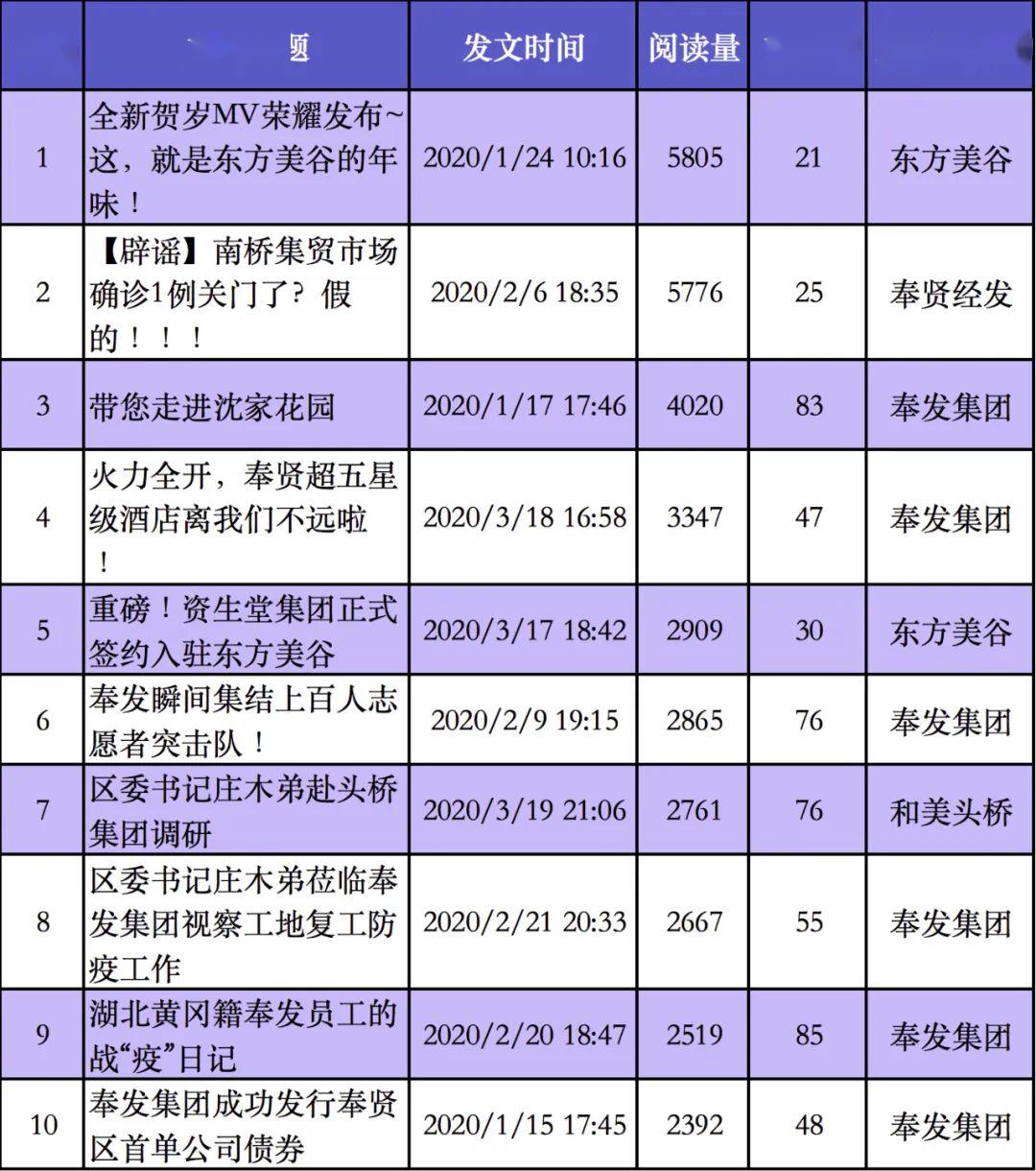 一季度奉贤区gdp排名_16省公布一季度GDP成绩单 14省增速跑赢全国 表(3)