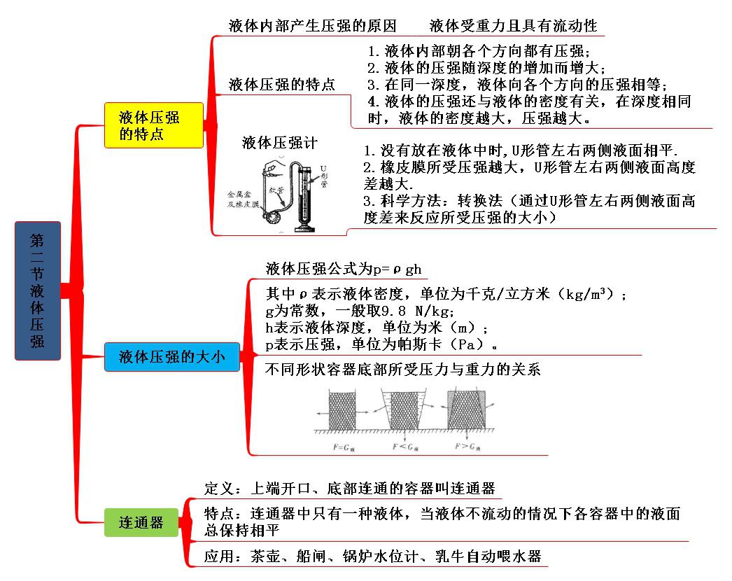 八年级物理下册思维导图_浮力