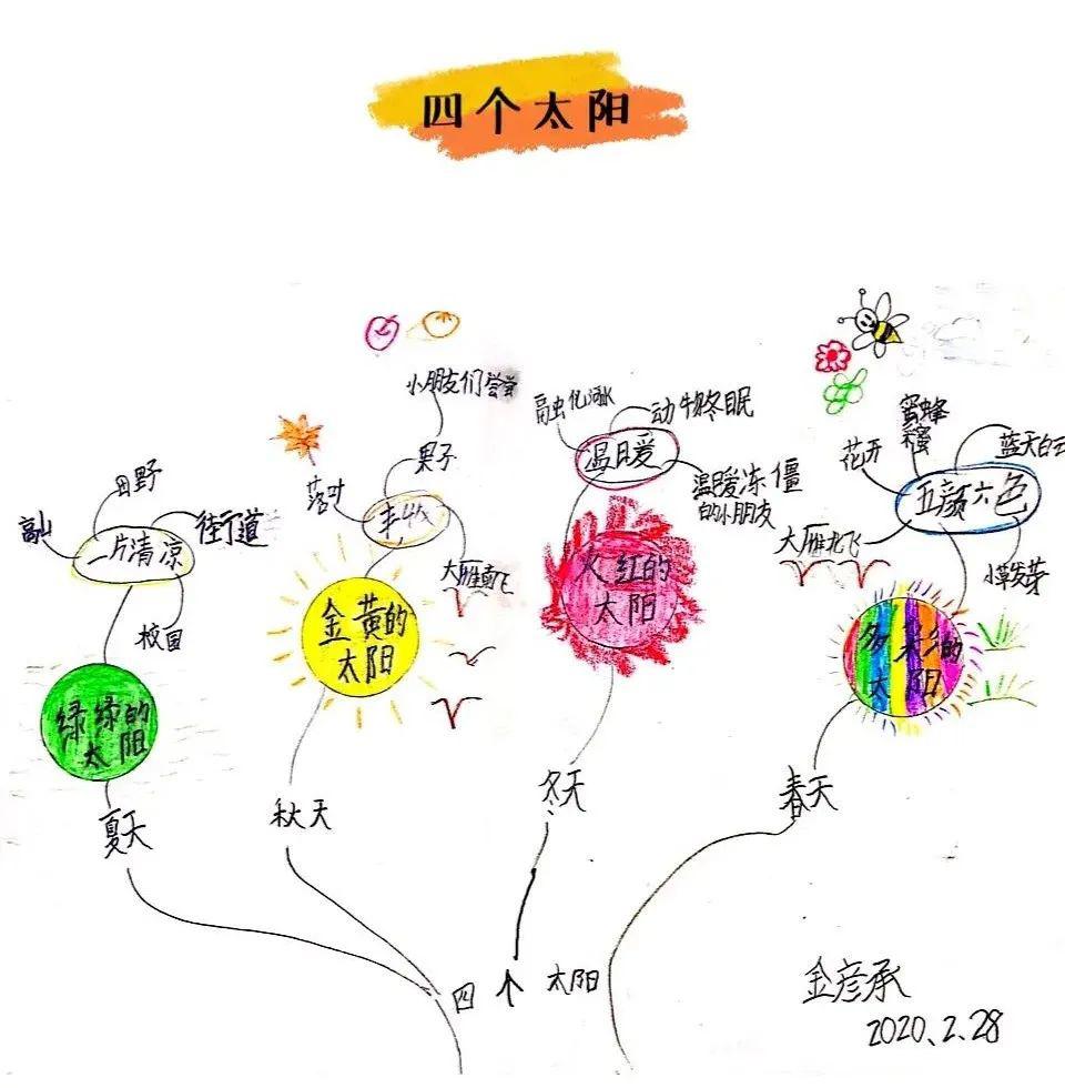 一年级金彦承语文学科思维导图专辑