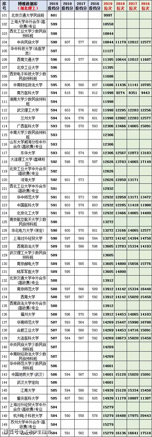 近4年湖北省年高考文理科投档线及位次top0高校出炉 高三届
