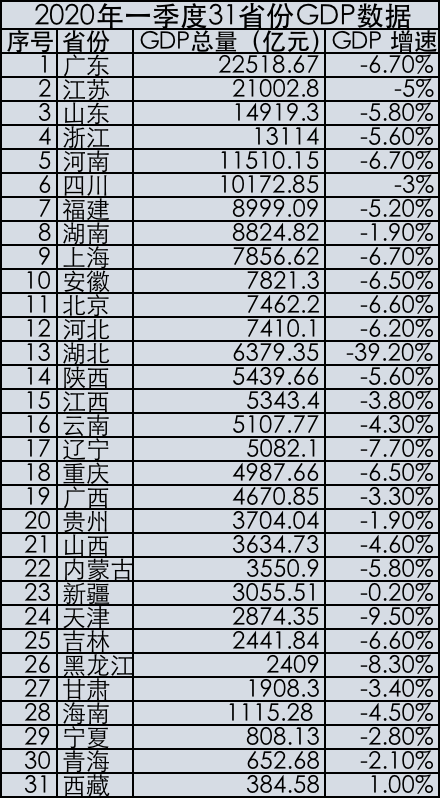 2020年第一季度省份_2020年第一季度GDP出炉:广东22518亿领跑,湖南-1.9%的增速亮眼(2)