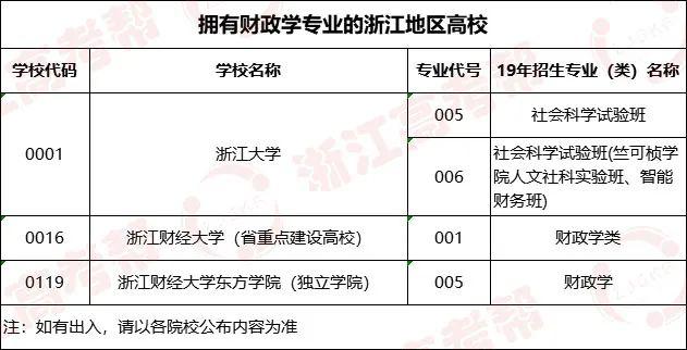 『位次』专业帮之财政学专业｜哪些高校开设？录取分和位次要多少能报考？速戳！