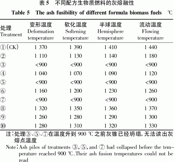 不同配方生物质燃料物理特性与燃烧特性研究