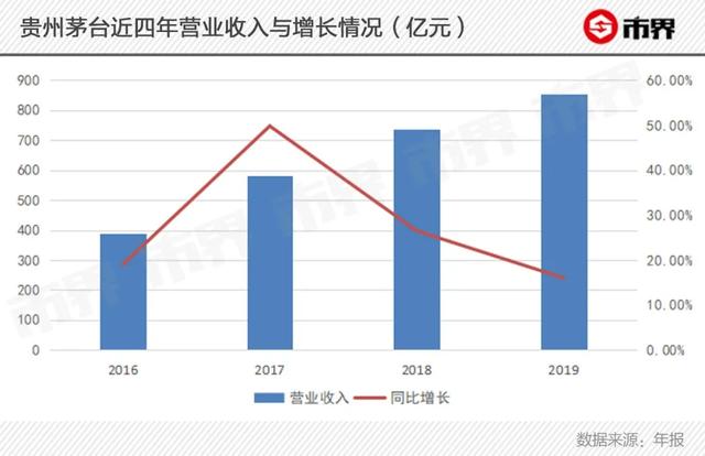 贵州茅台和城市GDP_贵州茅台市值破万亿,比肩14座城市GDP,未来还会继续涨么(2)