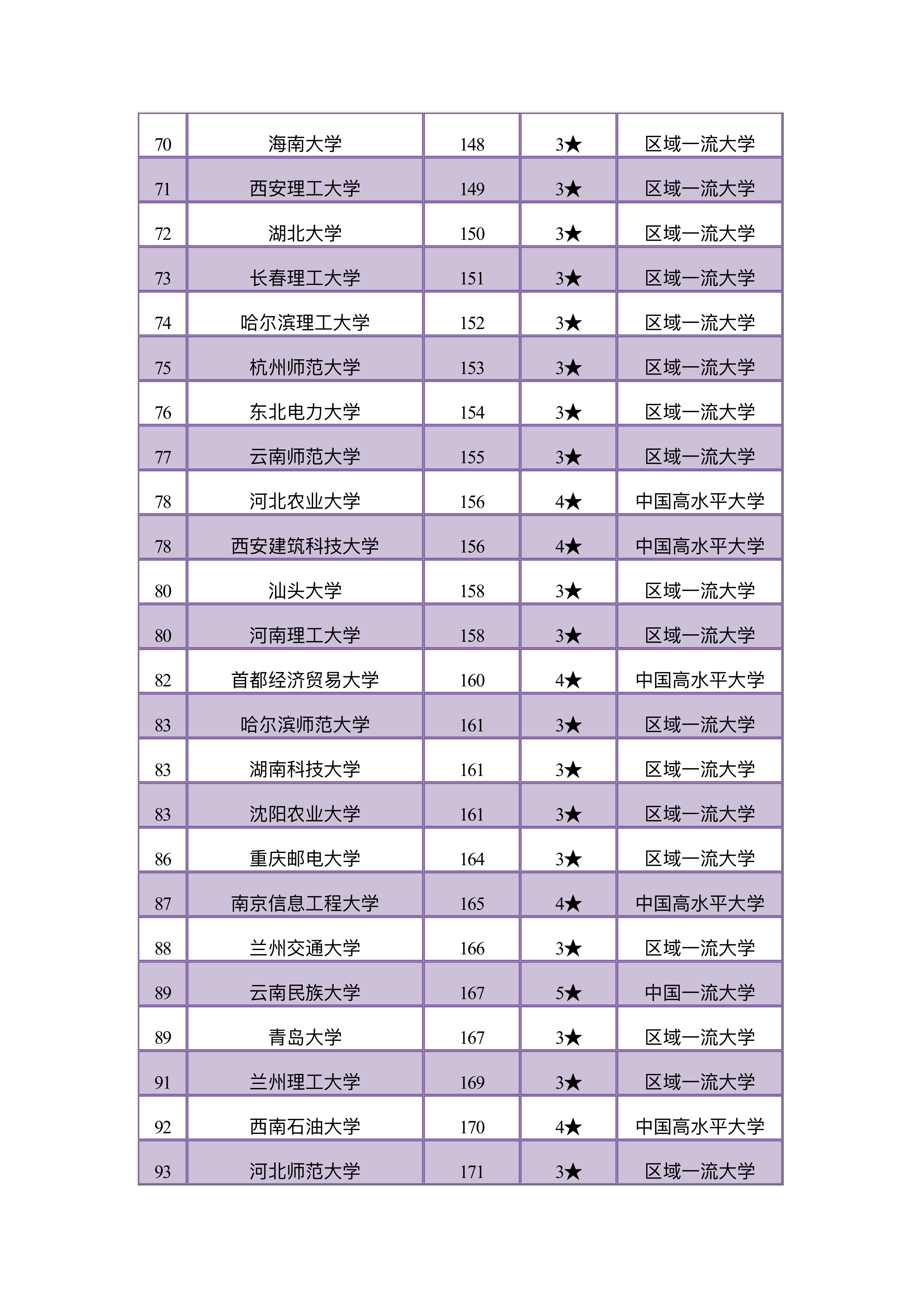 【高校】前200强，成绩中等偏上的同学可以考虑非国家部委院校