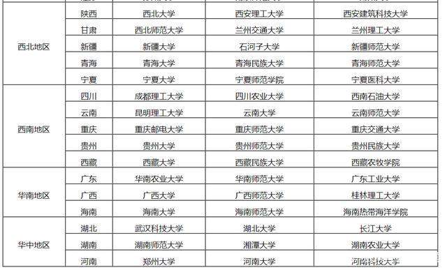 2020中国各地区最好省属大学:推荐燕山大学,上海大学