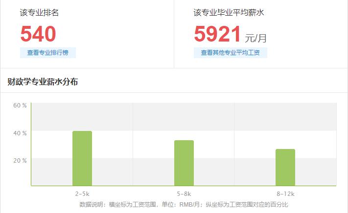『位次』专业帮之财政学专业｜哪些高校开设？录取分和位次要多少能报考？速戳！