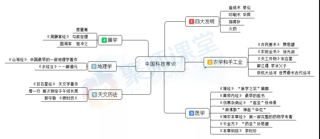 造纸术—东汉:蔡伦(改进造纸术). 印刷术—唐代:雕版印刷.