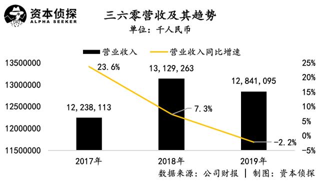 360失落的十年和消失的3000亿市值