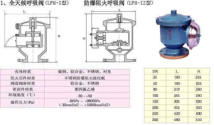 呼吸阀的使用原理