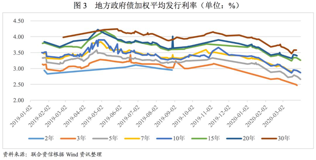 2020年一季度债券承_债市研究2020年第一季度中国债券市场发行分析与展