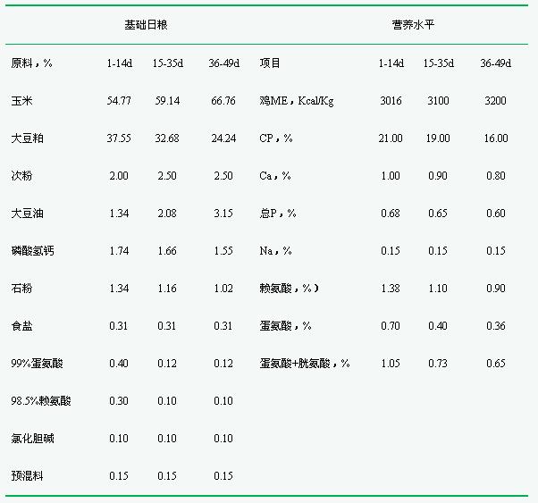 表2基础日粮配方组成及营养水平