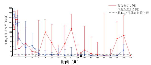 从中国人群研究看利妥昔单抗治疗天疱疮的长期疗效