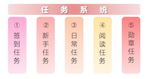 3個方面，解析趣頭條的用戶激勵體系 科技 第5張