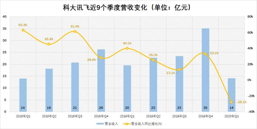 营收下滑、十年来首度亏损，科大讯飞迎来“至