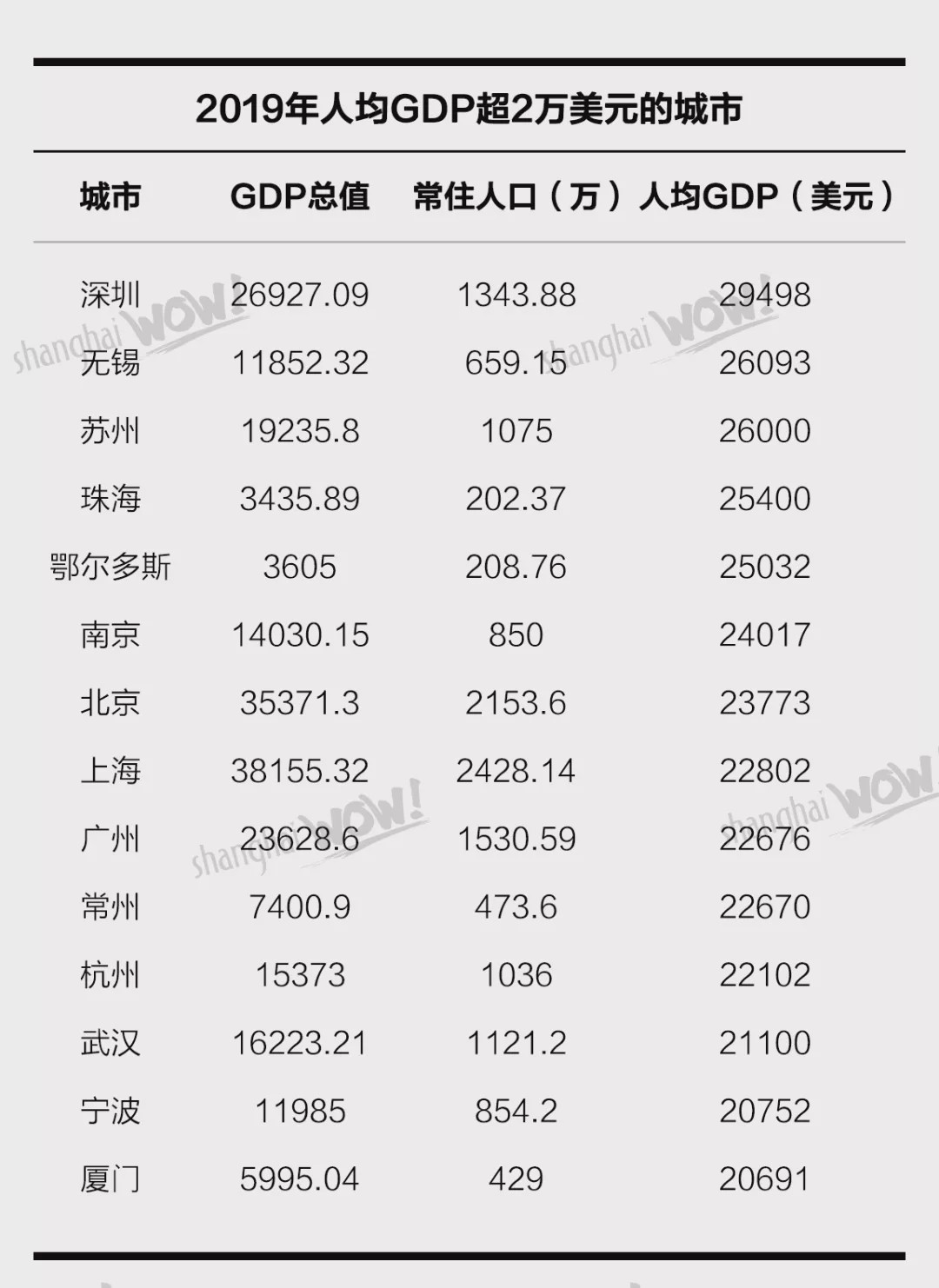 中国14城人均GDP达到发达国家水平，北上广却不在前5之列！