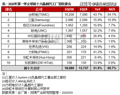台湾gdp台积电占比_台积电台湾工厂(3)