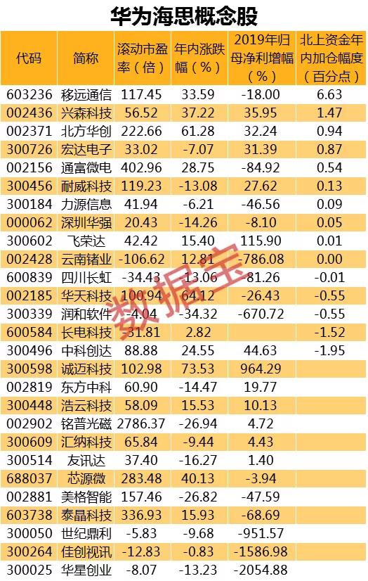 擊敗高通！華為海思逆襲登頂，任正非晶片雄心曝光，海思概念股名單來了 科技 第3張