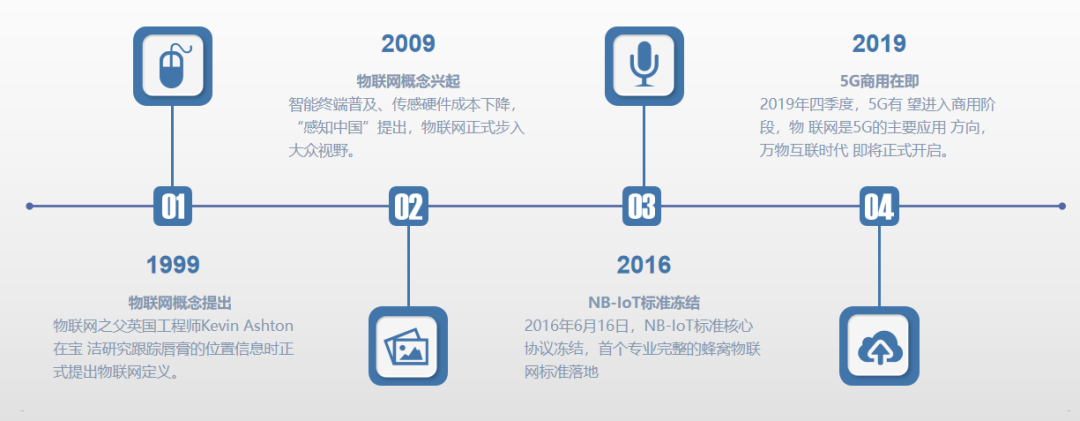 随着互联网红利的逐渐消退,物联网作为互联网的延伸,将网络节点扩展至