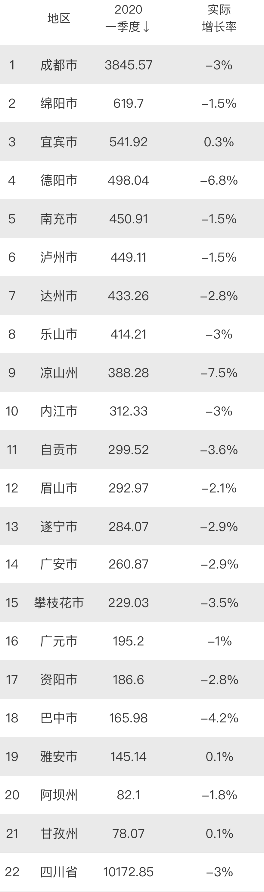 四川各地gdp_四川最“低调”的潜力城市,知名度不如自贡,GDP增速却赶超成都