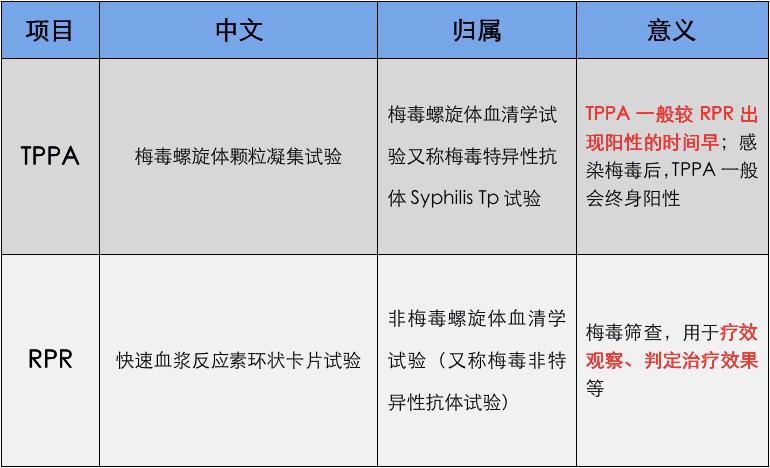 意义有的医院会选择检测梅毒螺旋体抗体(tp-ab),但该方法假阳性率较高