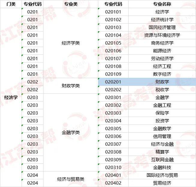 『位次』专业帮之财政学专业｜哪些高校开设？录取分和位次要多少能报考？速戳！