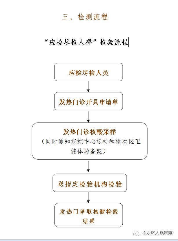 榆次区人民医院"新冠核酸检测应检尽检"告知书