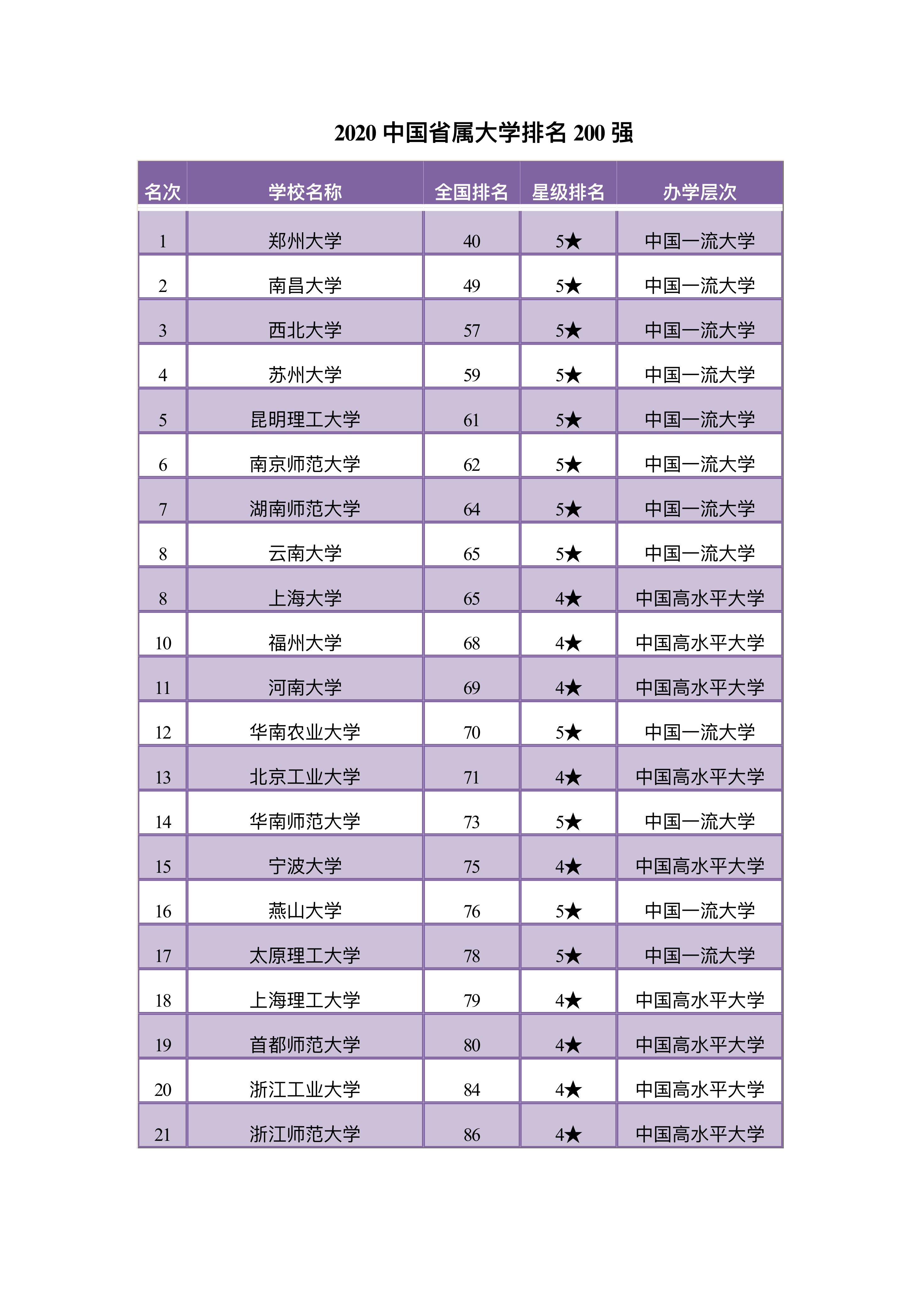 【高校】前200强，成绩中等偏上的同学可以考虑非国家部委院校